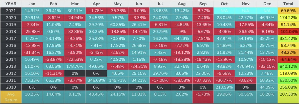 zacsafron's tweet photo. Historical #Bitcoin returns per month. Get ready for a green Christmas🎄 https://t.co/ovSJIMKD3l