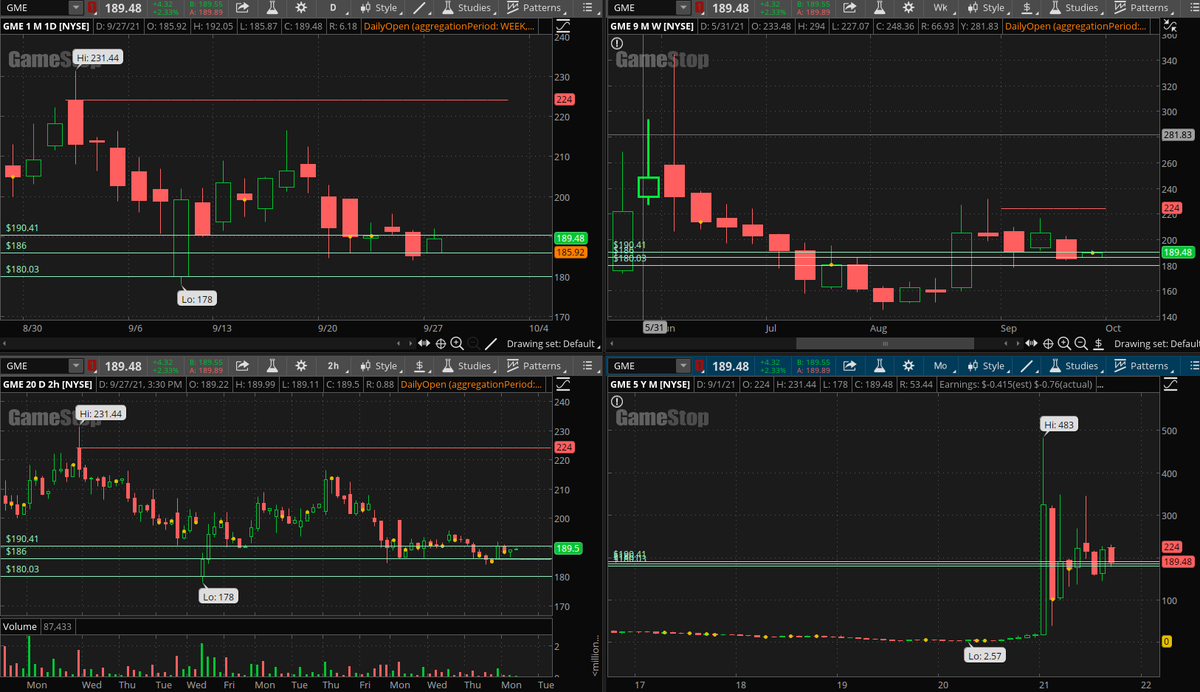 watchliststock's tweet photo. $GME still a short watch....doing just like mentioned in this tweet. https://t.co/CY1uOkuXjr  .probably grind out all the longs next day or two...below 186 with volume...definitely worth a nice flush   ..have alerts on https://t.co/wDkHqXUZgf