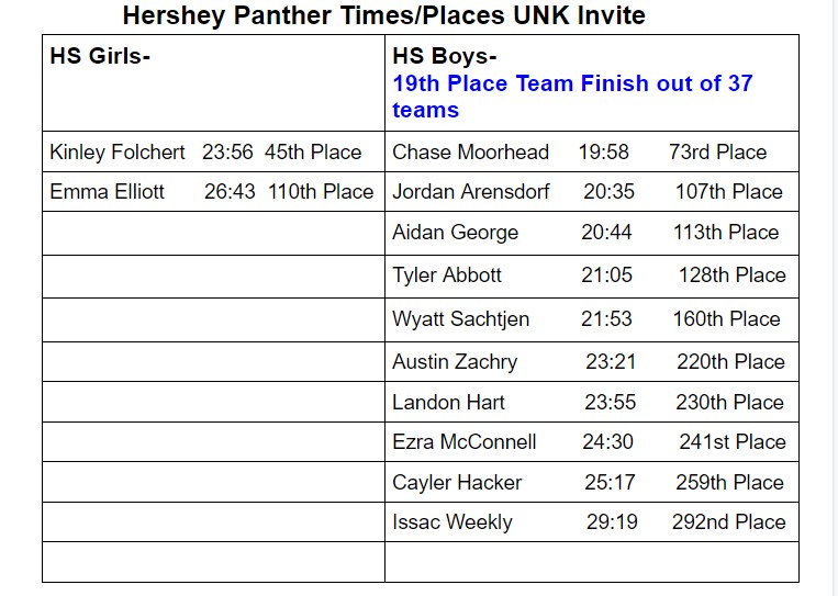 XCHershey's tweet photo. The Hershey Panther cross country team competed strongly at the UNK Invite today against some of the top teams in Class C! The girl's race had nearly 200 runners &amp; the boy's race had over 300 runners! Here are the results. Next race is Thurs 9/30 @ Gothenburg #gopanthers https://t.co/fB41pa32vJ