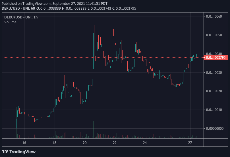 traderpow's tweet photo. $DEKU: Just found a strong anime token; been 11 days! They've got quite a few catalysts to spark it back up and in price discovery imo.
👉They just hired a youtuber with 1M+ subs that has been on Joe Rogan's podcasts
🔥Dextools trending is otw+ more!

https://t.co/Dn2Txh0pTx https://t.co/PfcUBXRhFw