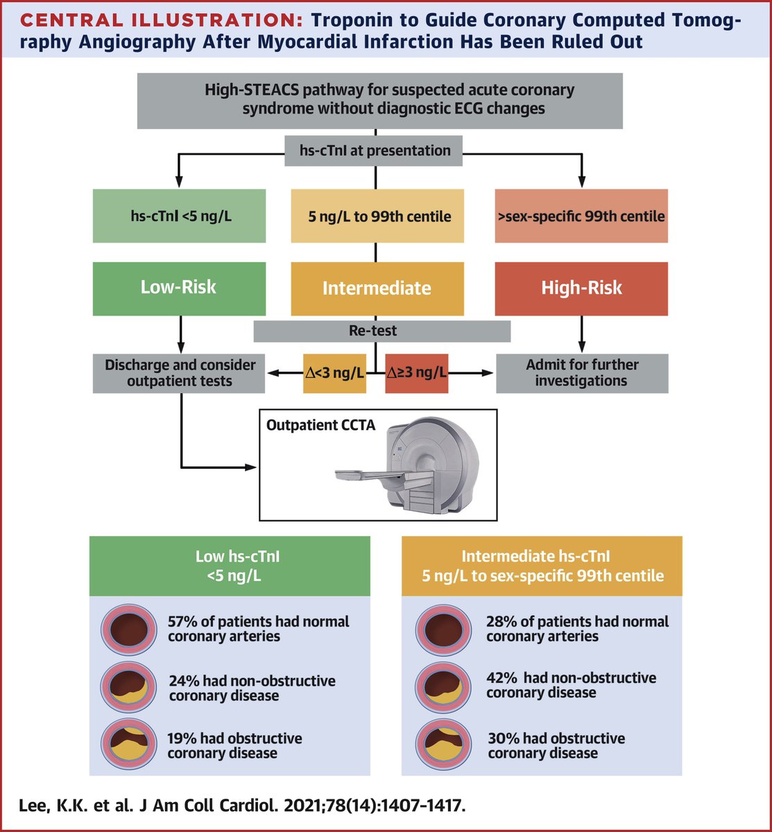 In patients who had myocardial infarction ruled out, those with intermediate troponin concentrations (5 ng/L - 99th centile) are 3× more likely to have CAD on CCTA than those with troponin &lt;5 ng/L. 

jacc.org/doi/10.1016/j.…

<a href="/HighSTEACS/">Nicholas Mills</a> <a href="/imagingmedsci/">imagingmedsci</a> <a href="/emerge_research/">EMERGE</a> <a href="/DDoudesis/">Dimitrios Doudesis, PhD</a>