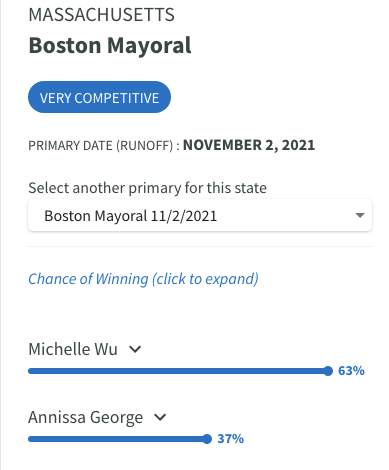 PrimaryCast's tweet photo. In the #Boston mayoral runoff election, the PrimaryCast model projects that @WuTrain will win narrowly with support from progressive voters and organizations over the more moderate @AnnissaForBos. This will be a close runoff! #ElectionTwitter 
https://t.co/E3Iu57MuMB https://t.co/XT0kaqfWQM