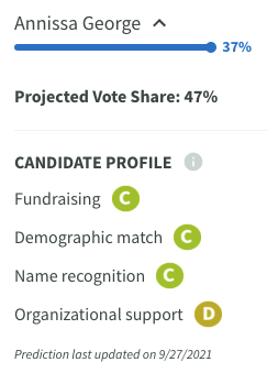 PrimaryCast's tweet photo. In the #Boston mayoral runoff election, the PrimaryCast model projects that @WuTrain will win narrowly with support from progressive voters and organizations over the more moderate @AnnissaForBos. This will be a close runoff! #ElectionTwitter 
https://t.co/E3Iu57MuMB https://t.co/XT0kaqfWQM