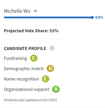PrimaryCast's tweet photo. In the #Boston mayoral runoff election, the PrimaryCast model projects that @WuTrain will win narrowly with support from progressive voters and organizations over the more moderate @AnnissaForBos. This will be a close runoff! #ElectionTwitter 
https://t.co/E3Iu57MuMB https://t.co/XT0kaqfWQM