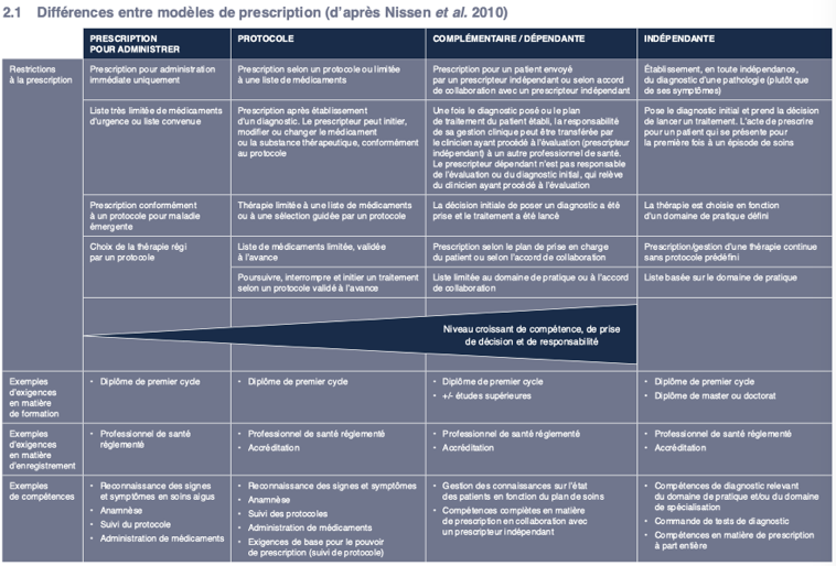DecockNico1's tweet photo. Directives sur le pouvoir de prescription des infirmières,CII septembre 2021
IADE=prescription indépendante? #CNPIA #SNIA #CEEIADE https://t.co/0dHqLrp6O4