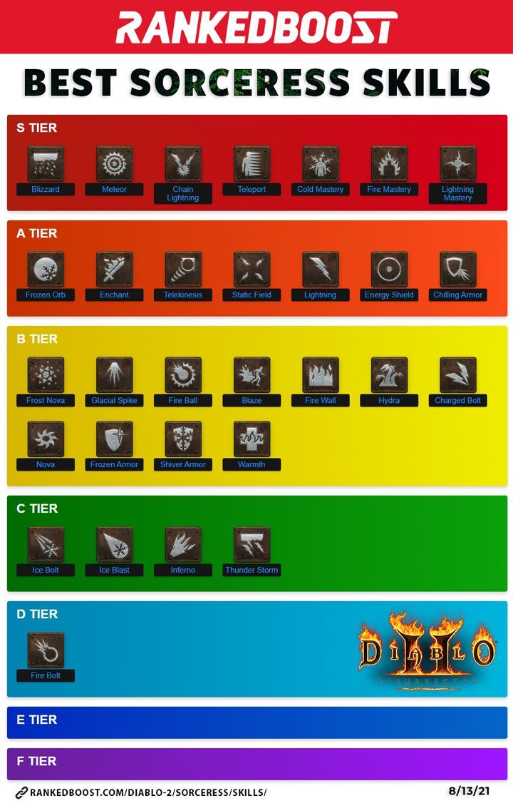 Ambiguity to manage gallon RankedBoost on Twitter: "#Diablo2Resurrected Best Sorceress Skills To Use, you can view 📊 Stats Per Level, Bonus Synergy, and more for each skill. https://t.co/yr0KfxHDyq https://t.co/ZvOREpWj46" / Twitter Ambiguity to manage gallon RankedBoost on Twitter: "#Diablo2Resurrected Best Sorceress Skills To Use, you can view 📊 Stats Per Level, Bonus Synergy, and more for each skill. https://t.co/yr0KfxHDyq https://t.co/ZvOREpWj46" / Twitter