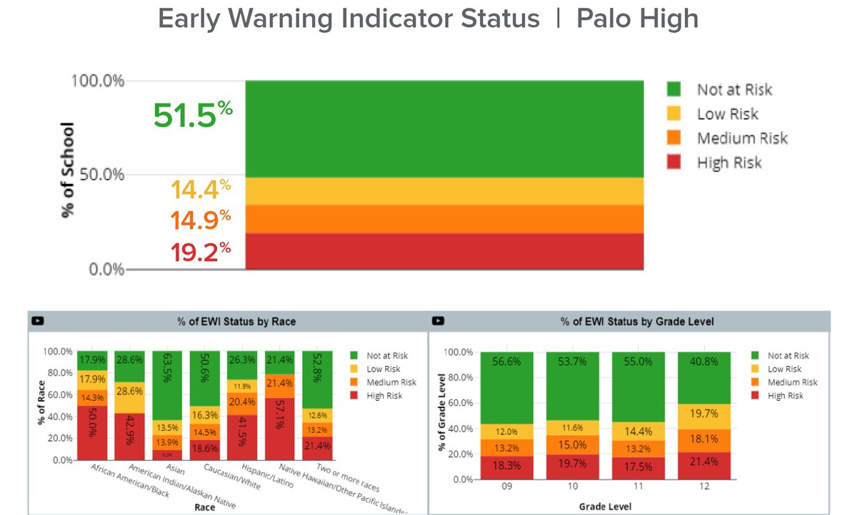 School is back in session! Are you able to easily identify which students are at grade-level? Or quickly determine where interventions are needed based on student performance? 5Lab provides data-based insights to help navigate during this unique time. bit.ly/3unruU3