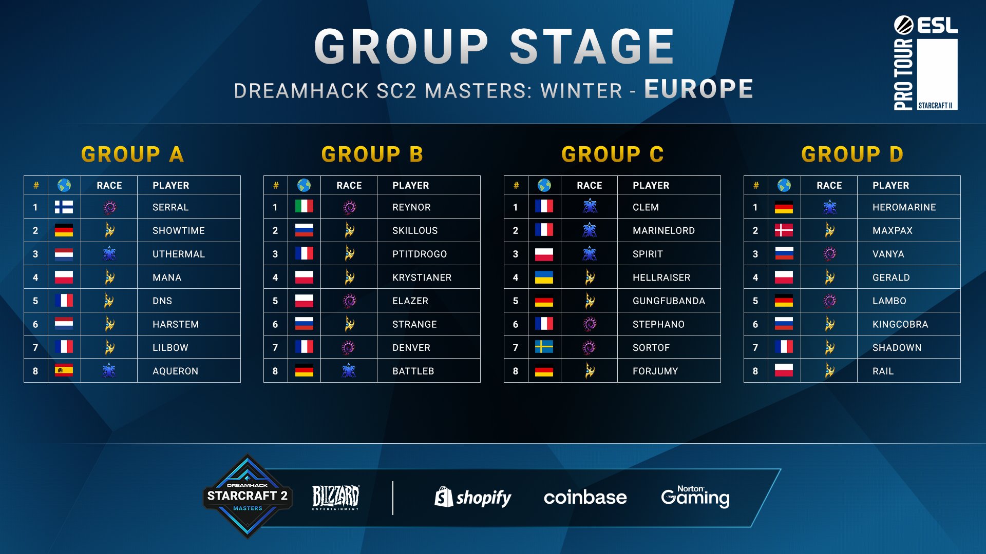 2021 DreamHack Masters Winter EU Csoportok