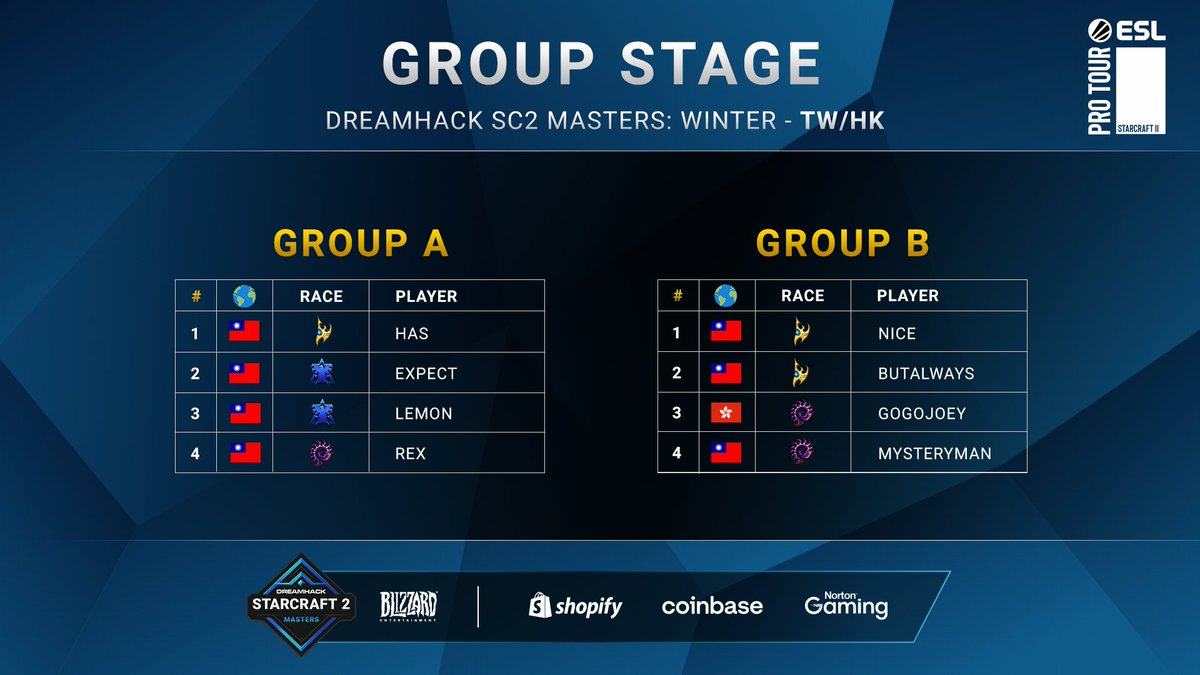 DreamHackSC2's tweet image. The last season of DreamHack SC2 Masters for the year begins in 2 days! Time to know who plays who in groups. Get ready because the last run on the Regionals is about to begin!

#DHSC2 #ESLProTour