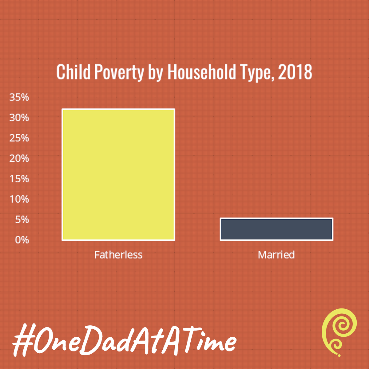 fatheringdotme's tweet photo. Family households with no father see poverty rates over 30%, even in good economic times. #OneDadAtATime #crisis #stat #info #impact #follow https://t.co/OK9WI6pxWE