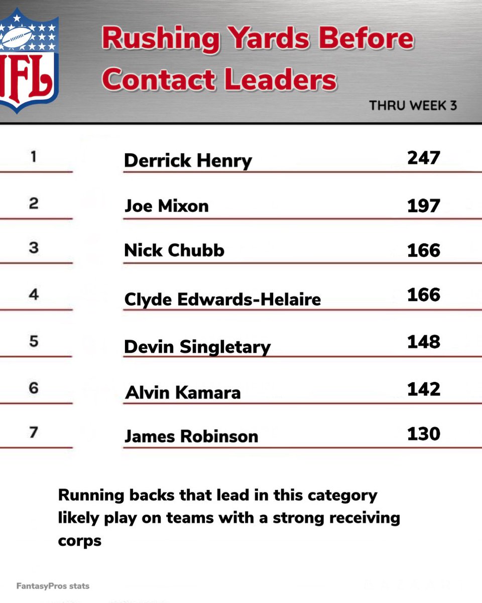 FFhustler420's tweet photo. #aDOT #RedZone #NFLleaders Important fantasy stats to gander at… https://t.co/fj0ixQVB6M