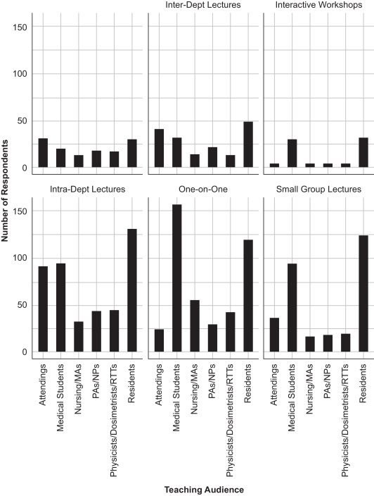 #RedJournal Article: Results from a nationwide survey show Rad Onc residents teach across many settings, but often lack formal training, indicating a need for a #RadOnc Residents-As-Teachers curriculum. #MedEd <a href="/LisaNiMD/">Lisa Ni</a> <a href="/hRThom/">Horatio Thomas</a> <a href="/SteveBraunstein/">Steve Braunstein</a>

➡️bit.ly/Ni-RedJ