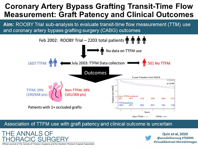 #VisualAbstract from Quin et al #CME article on Coronary Artery Bypass Grafting Transit Time Flow Measurement: Graft Patency and Clinical Outcomes: ow.ly/bsn750Ghpxq #AnnalsImages #TSSMN <a href="/MohammadNouban1/">Mohammad Noubani</a>
<a href="/yujess2000/">Jessica Yu Rove</a>
