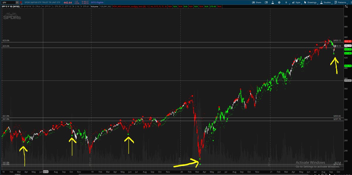 Kyle_Helseth's tweet photo. #ThrinkScript #TOS #thinkorswim $spy #spy
I'm saddened that I was at work and missed my rare green buy triangle that has a 78% chance of picking the bottom in the past 10 years. Oh well. https://t.co/z9DuVagRg7