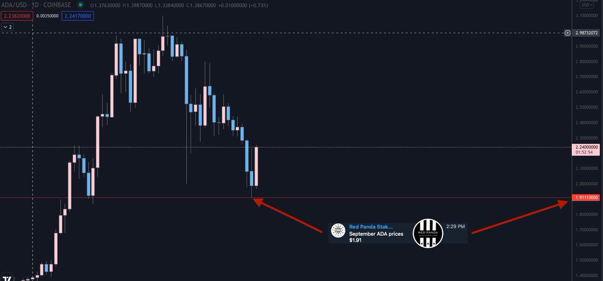 Chart_Addiction's tweet photo. Stake 2500 ADA or more to pool PNDA to gain access and see the monthly ADA targets as well as additional crypto targets.  

#Cardano $ADA https://t.co/J9je5n4XhB