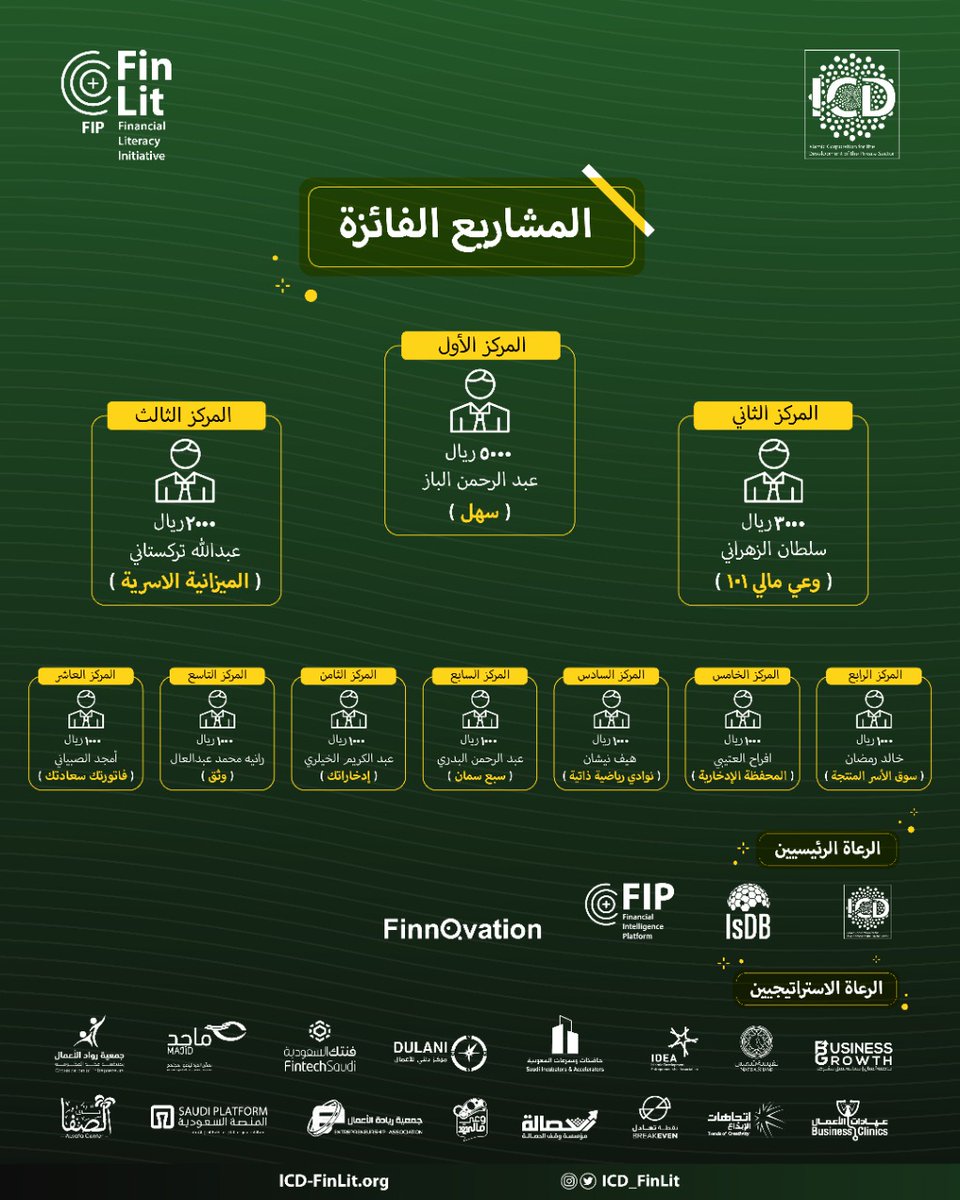 👏 💐 مبروك 🏆 للمشاريع الفائزة
🥇المركز1️⃣عبدالرحمن الباز
🥈المركز2️⃣سلطان الزهراني
🥉المركز3️⃣عبدالله تركستاني
🏅المركز4️⃣خالد رمضان
🏅المركز5️⃣أفراح العتيبي
🏅المركز6️⃣هيف نيشان
🏅المركز7️⃣عبد الرحمن البدري
🏅المركز8️⃣عبدالكريم الخيلري
🏅المركز9️⃣ رانية محمد
🏅المركز🔟أمجد الصبياني