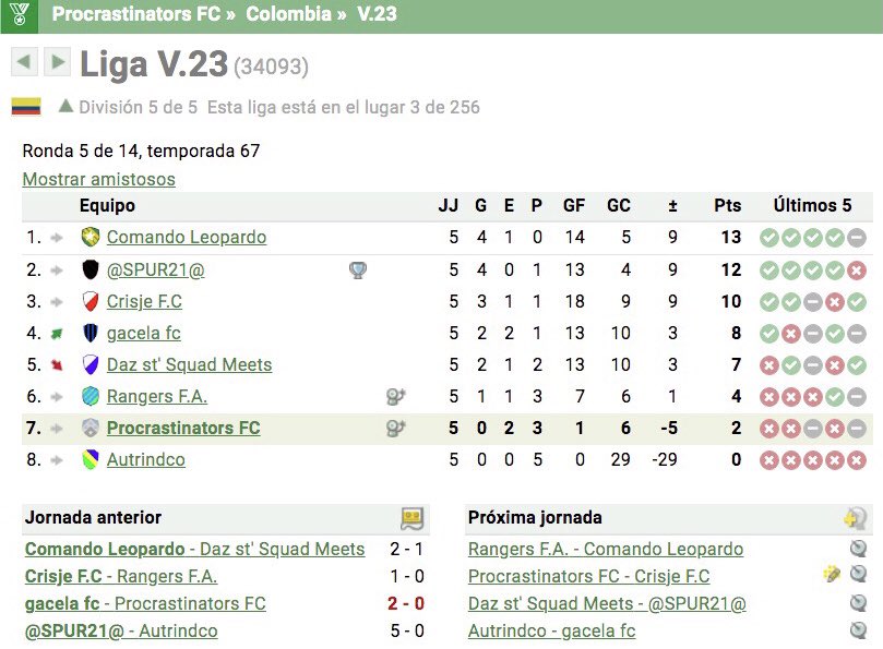 PFC_HT's tweet photo. #ProcrastinatorsLeagueStats

📍Liga V.23 - Div. 5ª🇨🇴 (T79 #Hattrick / T67🇨🇴)

🎟Ronda 05
🔰7ª posición de liga

🔜 🎟Ronda 06
🗓 03.10.2021 - ⏰17:50 (GMT -5)

#LetsPlayHattrick #ProcrastinatorsFC #ProcrastinatorsFan #PFC #Liga #Futbol #Manager #FutbolManager #FutbolManager2021 https://t.co/Bgl4poXdwC
