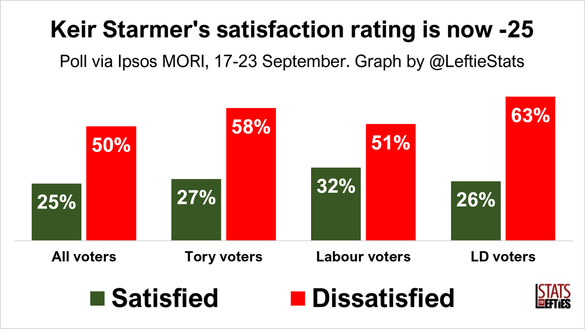 LeftieStats's tweet photo. 📊 NEW: According to @IpsosMORI, Keir Starmer's net satisfaction rating is now -25.

✅ Satisfied: 25% (-2)
❌ Dissatisfied: 50% (-3)
[Net rating: -25]

Back in June 2020, his net rating was +31.

Via @IpsosMORI, 17-23 Sep (+/- since Aug) https://t.co/Jc6xfGn5sX
