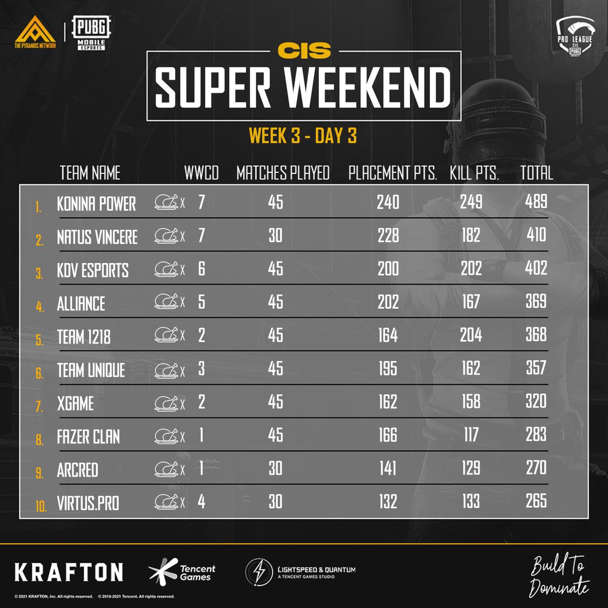 PyramidsNetwork's tweet photo. PMPL CIS S2 🏆
SW3 D3 💥

إليكم نتائج اليوم الثالث من SUPERWEEKEND الثالث لبطولة PMPLCIS S2 ‼️

#PMPL
#PMPLCIS
#ESPORTS 
#PUBGMOBILE
#Pyramids_Network https://t.co/LjodUpcw6C