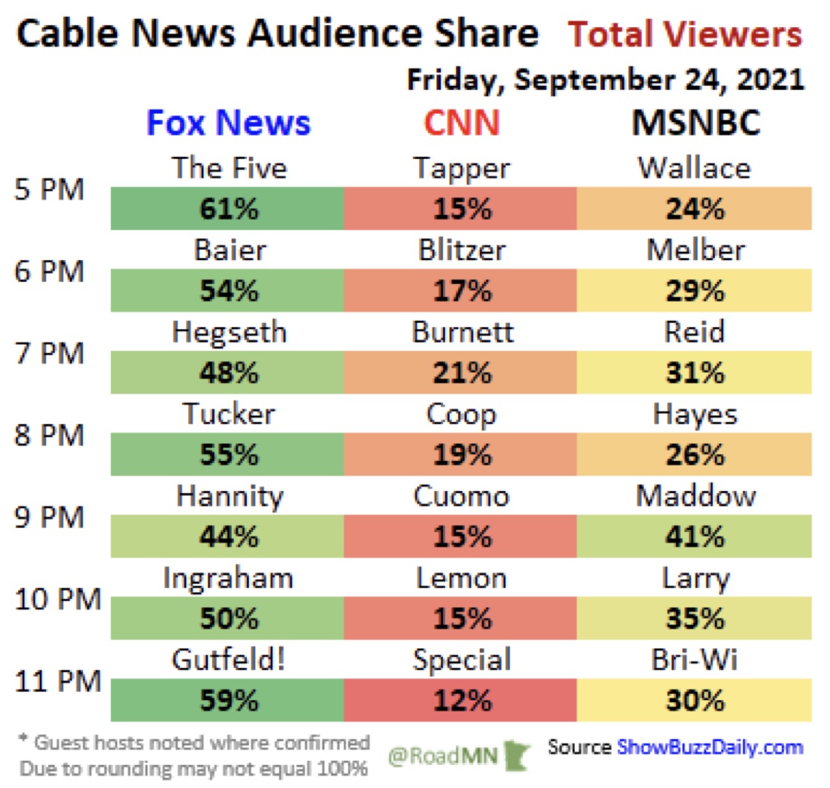 johnnydollar's tweet photo. Friday cable news ratings shares

It’s unstoppable! @TheFive @greggutfeld @JesseBWatters @SandraSmithFox @KatiePavlich @JessicaTarlov  snagging a 61% share

Eminently stoppable: CNN at 11pm with an embarrassing 12% share.

Coming up: Key demo shares!

Chart courtesy @RoadMN https://t.co/rwmD5ummJN