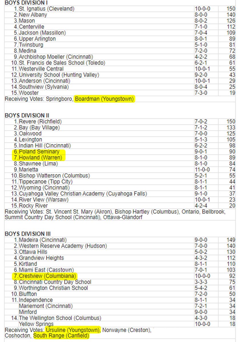 steelvalleySVS's tweet photo. Congratulations to @BoardmanSpirit @SoccerPoland @howland_soccer @SoccerUrsuline @RangeSoccer @CanfieldSoccer @girls_salem @wbsoccerladies @Chmpgirlssoccer for making this weeks State Poll. #steelvalleysvs https://t.co/lpQYO8py4u