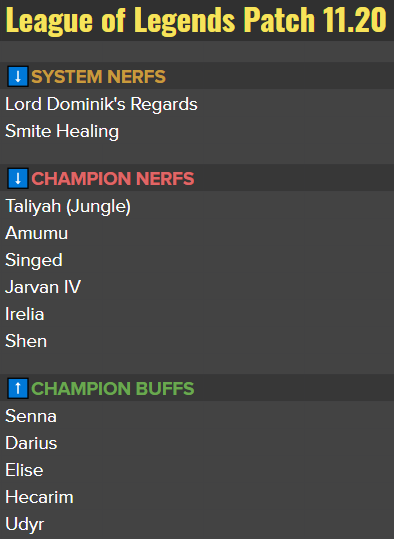 RiotPhlox's tweet image. 11.20 Patch Preview arrives!

Now that worlds is locked in we're back to a more normal patch. We're following up on a few changes that overshot a bit and otherwise doing some adjustments for soloq champs.

Let me know what you think!