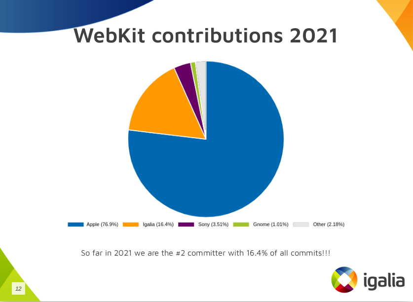 briankardell's tweet photo. Last year, during the @webkit contributors meeting, I reported that @igalia was responsible for 15.5% of all WebKit commits. Huge!  By end of the year, it had gone up a bit.  This year, I'm happy to report we're sitting at *16.4%* at this time - awesome! https://t.co/UiEdoCrNty