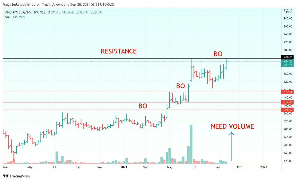 Magicbullindia's tweet photo. #ANDHRASUGAR
Todays Breakout Trade https://t.co/Rh377jbtlF