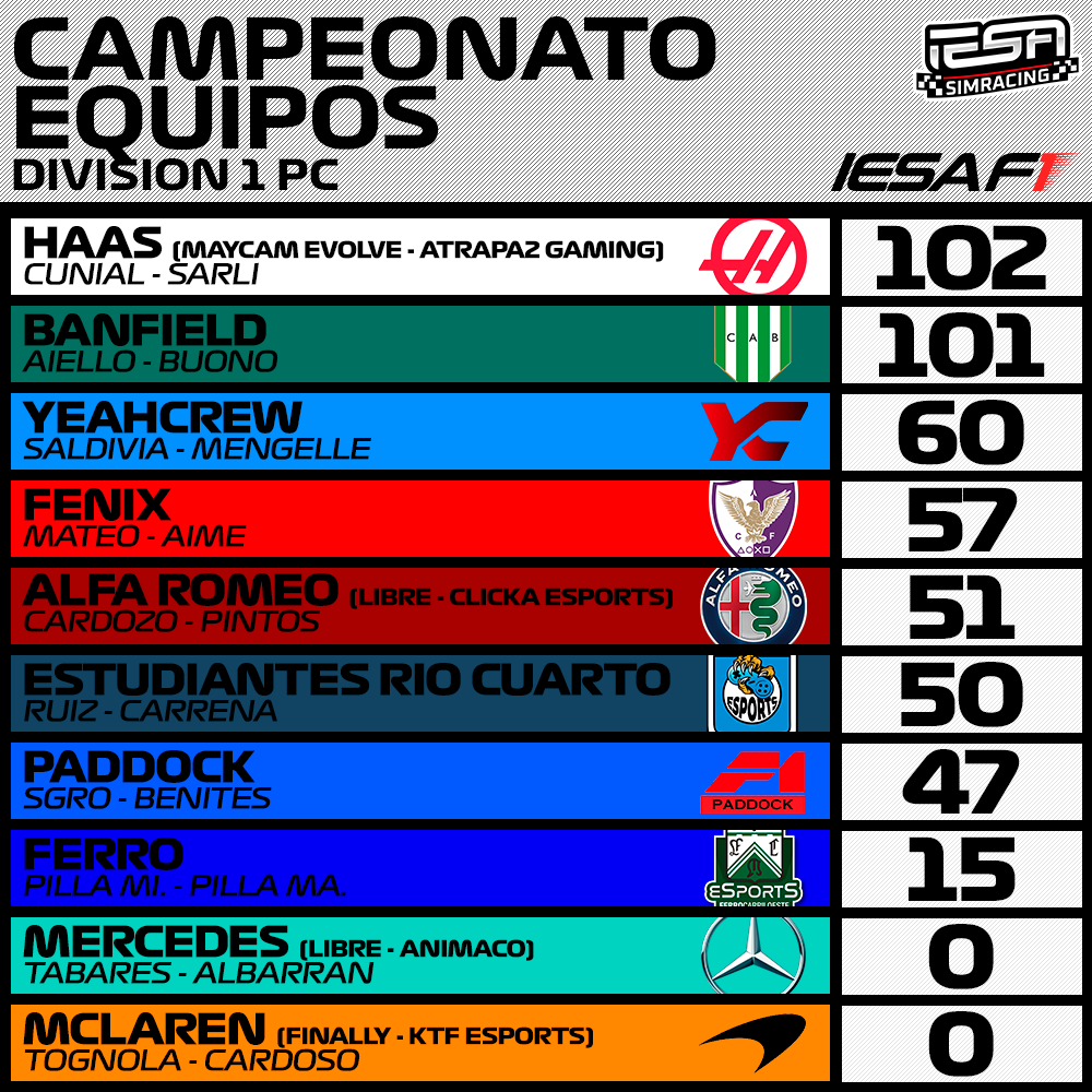 IESASimRacing's tweet photo. POSICIONES - #IESAF1 🏎️
Así está la tabla de la División 1 de #PC, luego de haberse disputado la Fecha 5.
🥇 @MaycamEvolve - @Atrapa2Gaming
🥈 @Banfield_eS
🥉 #YeahCrew
🥇 @MatiCunial
🥈 Cristian Saldivia
🥉 @GonzaaCARP96 https://t.co/JBr0INVZnB