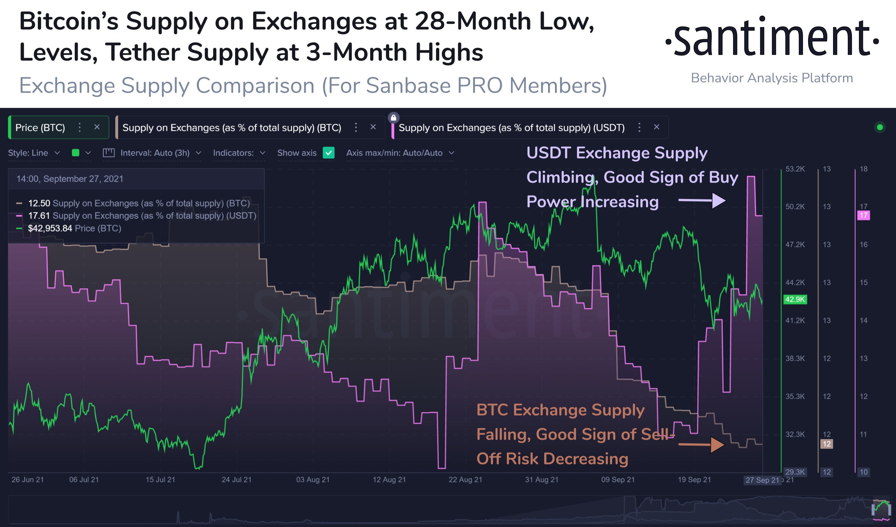 BTC supply on exchanges is now the lowest since May 2019