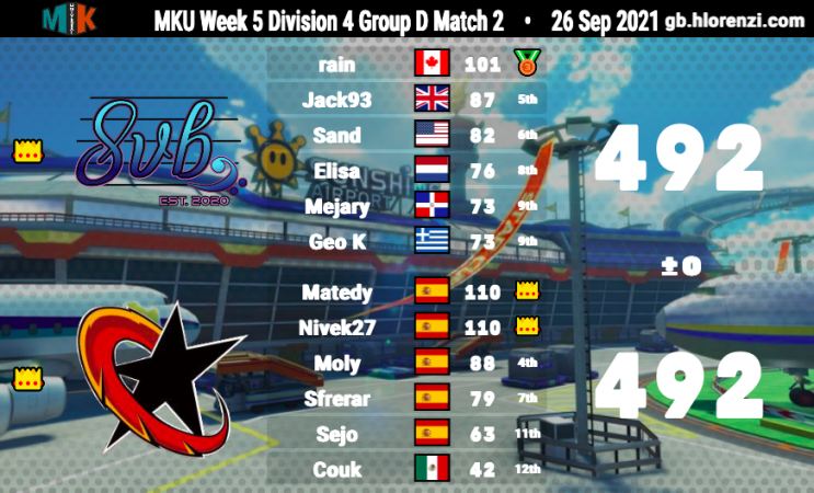 SymphonyMK8DX's tweet photo. 8vb starts off D4 with some interesting matches. We slayed the dragon in our first match, got somewhat starry-eyed and tied in the second match, and got stung on in our third match, finishing 1-1-1. However, with a positive +/-, we made it into the premier bracket! GGs to all! https://t.co/WP7nT1CPnS