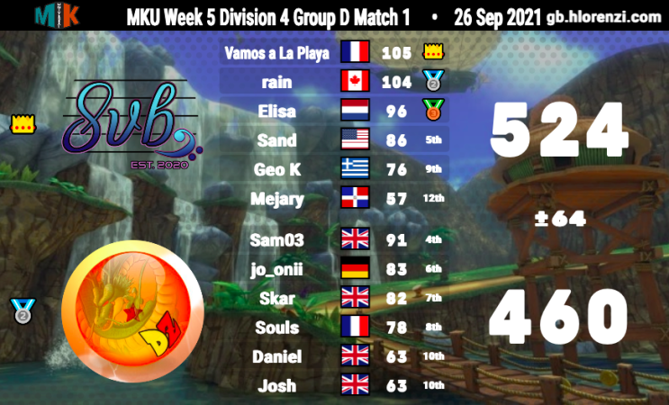 SymphonyMK8DX's tweet photo. 8vb starts off D4 with some interesting matches. We slayed the dragon in our first match, got somewhat starry-eyed and tied in the second match, and got stung on in our third match, finishing 1-1-1. However, with a positive +/-, we made it into the premier bracket! GGs to all! https://t.co/WP7nT1CPnS
