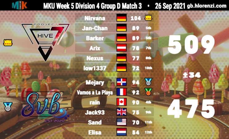 SymphonyMK8DX's tweet photo. 8vb starts off D4 with some interesting matches. We slayed the dragon in our first match, got somewhat starry-eyed and tied in the second match, and got stung on in our third match, finishing 1-1-1. However, with a positive +/-, we made it into the premier bracket! GGs to all! https://t.co/WP7nT1CPnS