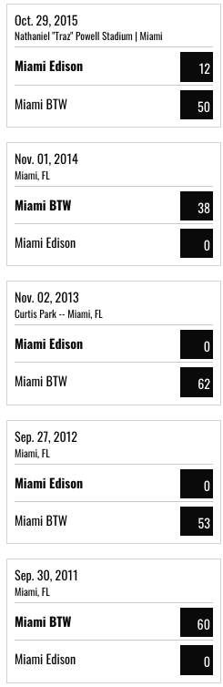 Florida Gridiron Preps (@flgridironpreps) on Twitter photo HUGE WIN FOR MIAMI EDISON!!
Take a look at how Edison fared vs. Miami BTW in last 10 years
Now, look what <a href="/unclelukereal1/">Luther Luke Campbell</a> has done. <a href="/miamiedison_fb/">Miami Edison Football</a> is 3-1, has beaten F5, and only loss is to <a href="/DB_BucksFB/">Coach Glenn: Essential Decisions Consulting</a> on last play heroics by Bucks!
EDISON GOT TEAMS ON ALERT ๐ฏ
#FLgridiron HUGE WIN FOR MIAMI EDISON!!
Take a look at how Edison fared vs. Miami BTW in last 10 years
Now, look what <a href="/unclelukereal1/">Luther Luke Campbell</a> has done. <a href="/miamiedison_fb/">Miami Edison Football</a> is 3-1, has beaten F5, and only loss is to <a href="/DB_BucksFB/">Coach Glenn: Essential Decisions Consulting</a> on last play heroics by Bucks!
EDISON GOT TEAMS ON ALERT ๐ฏ
#FLgridiron