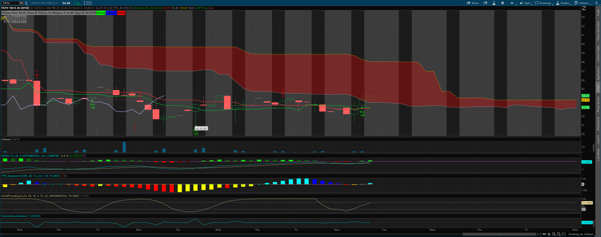 apexgrowthpro's tweet photo. $PATH
ackpot Buy signal in 4 hour
Call above 54.80>next 55.80>57
#powerofcloud #fintwit #tradingnation #OptionsTrading https://t.co/cHnpzMV5El
