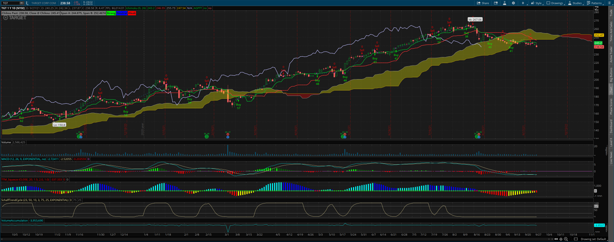 apexgrowthpro's tweet photo. $TGT
$TGT call above 239 next target 241>243- Holiday season this year will come bit early due to supply chain issue. Watch for this one jackpot soon
#powerofcloud #fintwit #tradingnation #OptionsTrading https://t.co/5anRo9NdLg