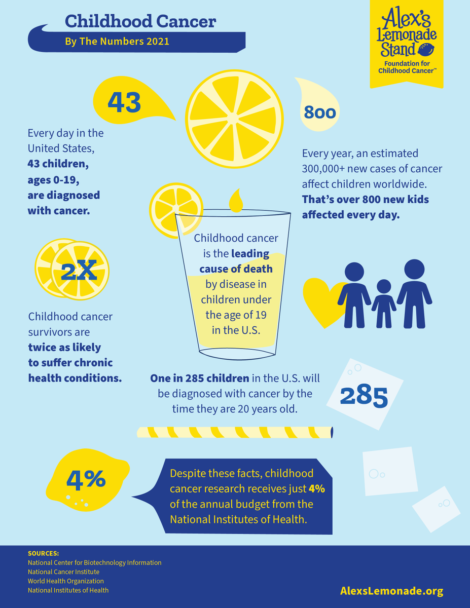 positivelyjes's tweet photo. Did you know...?⬇️⬇️⬇️
#ChildhoodCancerAwarenessMonth https://t.co/dUctX5Yp0z