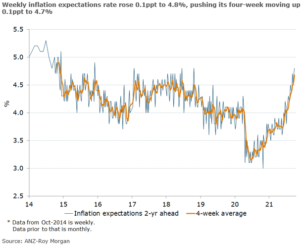 ANZ_Research's tweet photo. ANZ-Roy Morgan Australian Consumer Confidence up a touch, with #inflation expectations reaching a post pandemic high and the highest level since 2014. #ausecon #ausbiz #auspol @arindam_chky @DavidPlank12 @roymorganonline https://t.co/Xqflcx7Xaz