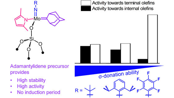 HelvChimActa's tweet photo. The olefin metathesis activity of Molybdenum adamantylidenes, which are more stable precursors than mono-substituted alkylidenes, can be tuned through the donating ability of the Imido Ligand @ETH_DCHAB @CoperetGroup @ChemistryMIT https://t.co/8vKSTeNkmG https://t.co/fy4DWJa4Uo