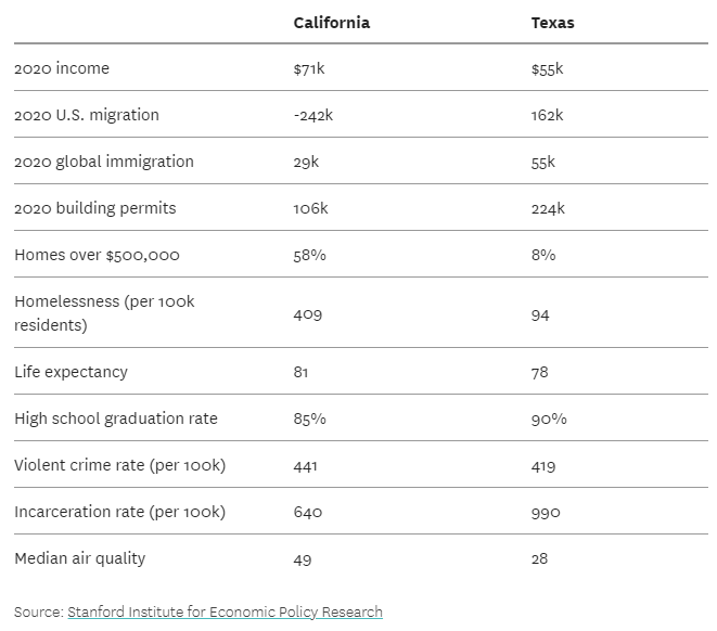 BruceBrothers's tweet photo. As more Californians head to Texas, how do the states really stack up? https://t.co/FPWZIp42J1 @sfchronicle https://t.co/AkNhRiC7rc