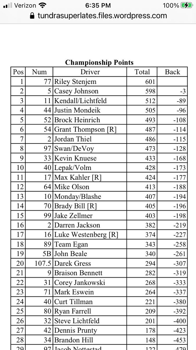 Tom TR Roberts (@tomrobertspr) on Twitter photo Big congrats to 2020-2021 <a href="/KulwickiDDP/">Kulwicki DDP</a> semifinalist <a href="/77stenjem77/">Riley Stenjem</a> for making a late-race charge to finish 3rd in the <a href="/TUNDRAslms/">TUNDRA Super Lates</a> finale at <a href="/DellsRaceway/">DellsRaceway</a> & claim the 2021 TUNDRA points title...great job, young man!👊🏁🏆 Big congrats to 2020-2021 <a href="/KulwickiDDP/">Kulwicki DDP</a> semifinalist <a href="/77stenjem77/">Riley Stenjem</a> for making a late-race charge to finish 3rd in the <a href="/TUNDRAslms/">TUNDRA Super Lates</a> finale at <a href="/DellsRaceway/">DellsRaceway</a> & claim the 2021 TUNDRA points title...great job, young man!👊🏁🏆