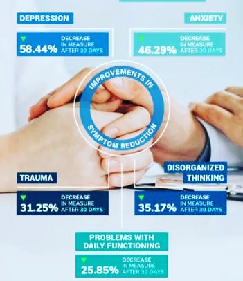 HVDetox's tweet photo. Harbor Village clients experience measurable improvements in mental health after 30 days in treatment. 
https://t.co/oGxLa2Fgpq https://t.co/uCBob8gmaf