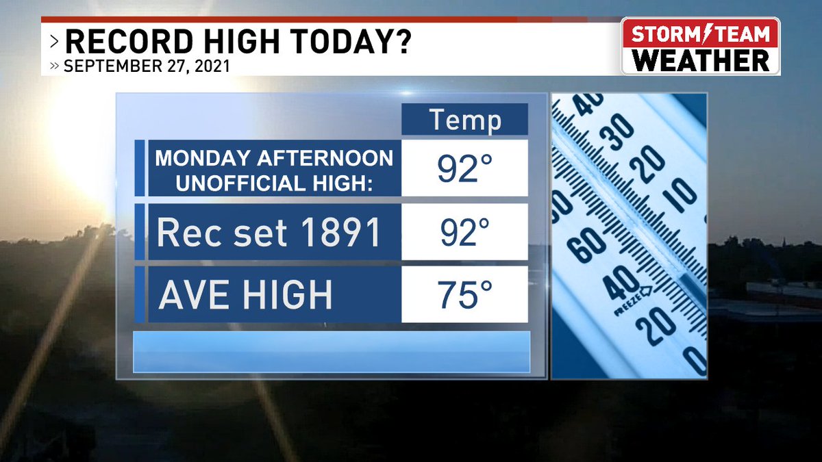 Unofficially we hit 92 today at Willard Airport. The official reading is taken by the Illinois Water Survey. We'll know if it was a record tomorrow morning. Catch the STORM TEAM Forecast details at 9 on FOXIL27, foxillinois.com #FOXIllinois #ilwx