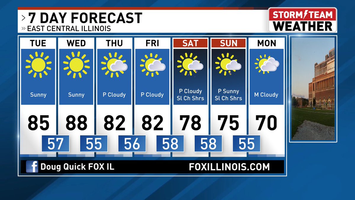 Good Morning!  Today, we expect more sunshine, but with slightly lower temperatures. Get the latest at 7am then I'll be back at 5:30 and 9pm. Have a terrific day!   #FOXIllinois foxillinois.com. #ilwx