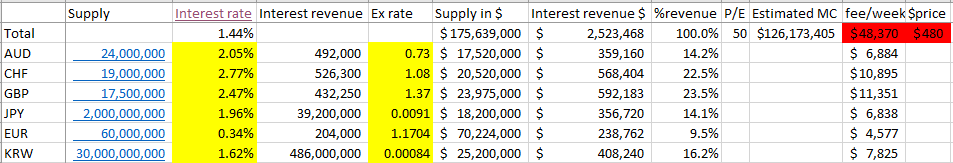 0xSato's tweet photo. 1 of the 6 sources of revenues of $KP3R is currently at $48,370/week.

Since cost is very low , we assume revenue≈earnings.

Assuming P/E=50,

$KP3R should be at $480.

Which 6 sources of revenue? Andre explained here 
https://t.co/IRgHKMKVOP

@thekeep3r #KP3R $KP3R $YFI $FTM https://t.co/dipiFgc22S