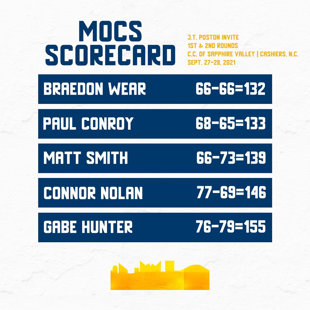 GoMocsMGLF's tweet photo. Not a bad day...
@BraedonWear tied school record for 36 hole score

Team missed record by 2 shots, best ever away from Chattanooga

1st collegiate rounds for @ParkerHighsmith &amp; @gage_winkler22 got 1st career rounds in as indys shooting 146 &amp; 149 #RepTheC https://t.co/K1p1KXfXK9