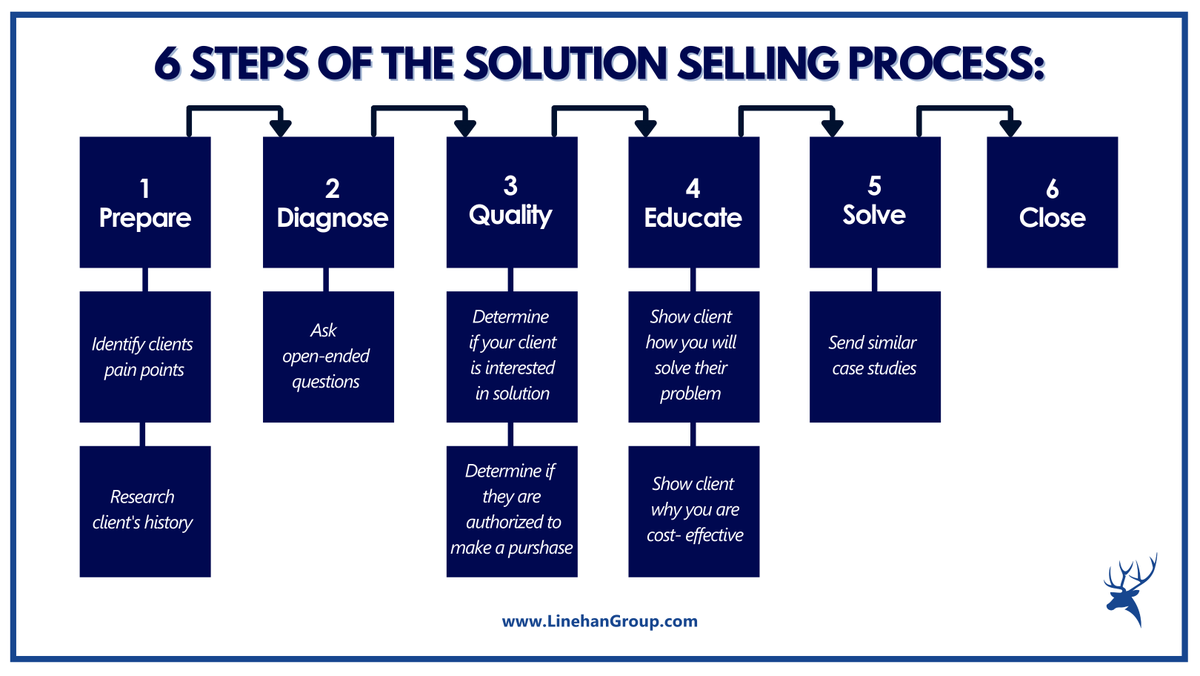 LinehanGroup's tweet photo. Solution selling is a process of interacting with potential customers to identify their needs and recommending solutions. These solutions can be products, services or both.
https://t.co/Y23L0weMqF
#socialselling #sociallistening #salesstrategies #salesexpert #salesmastery https://t.co/893V8LM0Aq