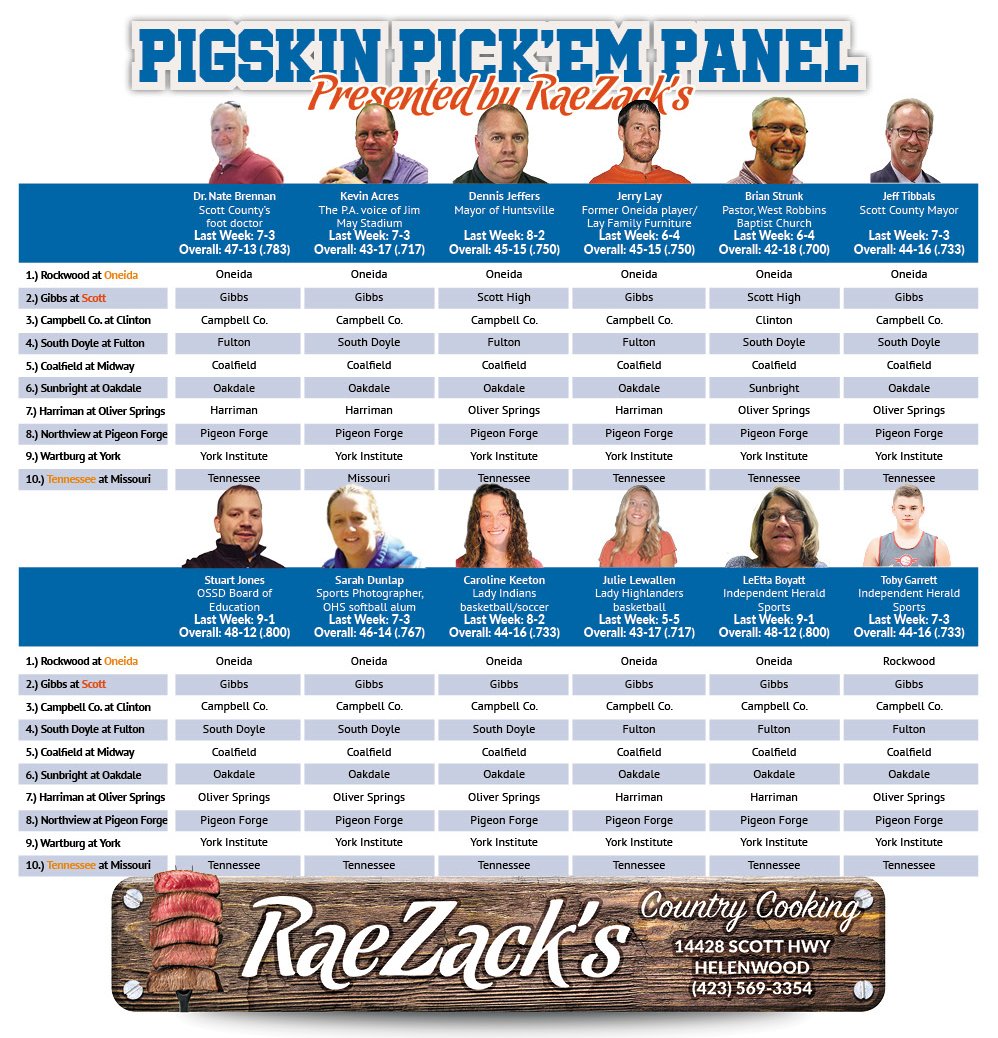 IHVarsity's tweet photo. This is how our #PigskinPickemPanel Presented by RaeZack’s sees this week’s games turning out. What do you think? Play along at https://t.co/Cz7Rugm4K4! https://t.co/tsFA0cCMdN