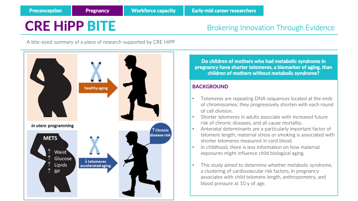 CreHipp's tweet image. Does #metabolicsyndrome in pregnancy lead to shorter #telomeres, a biomarker of aging, in children? 
Our latest #CREHiPPBITE takes a look. Thanks @jess_grieger &amp;amp; team for this great summary! 
#CREHiPP @HiPPP_EMR_C  
bit.ly/3m8Hy8z