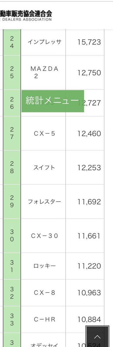 444desuyo's tweet photo. 1月〜6月の新車販売台数、CX-30は狙ったかのように30位！😂 https://t.co/KLB8q1r3of
